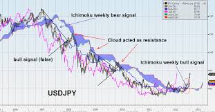 bull market archives ichimoku trading course