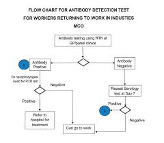 Sop refer to instructions normally written ones that are intended to document how to perform a certain activity. Moh Sends Socso Covid 19 Testing Sop For Workers Codeblue