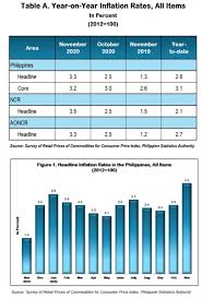 Monthly inflation rate in the united states was 0.09% in december 2020. Summary Inflation Report Consumer Price Index 2012 100 November 2020 Philippine Statistics Authority