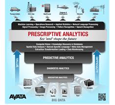 Ten Best Infographics Of Big Data Descriptive Predictive And Prescriptive Methods Big Data Big Data Analytics Data