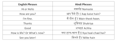 See these phrases in any combination of two languages in the phrase finder. Sayings In English With Hindi Meaning Hindi Proverbs Page 1