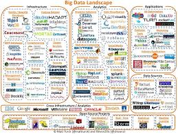 a chart of the big data ecosystem