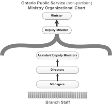 ontario public service careers ops structure