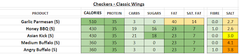 Checkers Nutrition Information And Calories Full Menu