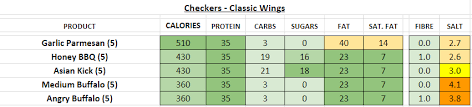 checkers nutrition information and calories full menu