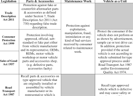 Legislation from this website is not a copy of the gazette printed by the government printer, percetakan nasional malaysia berhad, for the purposes of section 61 of the interpretation acts 1948 and 1967 act 388 and does not constitute. Roles Of Legislations Related To Consumer Protection Download Table