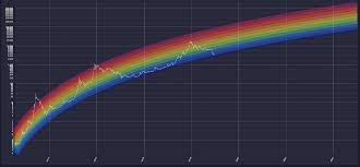 Bitcoin Rainbow Charts Steemit Bitcoin Bitcoin Price Chart