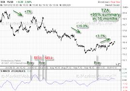 Tza Stock Trading System V Macd Buy Sell October 2012