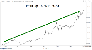 Tsla stock price (nasdaq), score, forecast, predictions, and tesla news. Did You Miss Out On Tsla In 2020 Bet On Tesla Stock With Options