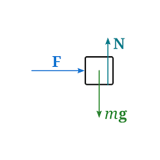 Free Body Diagram And How To Draw In 2020 Body Diagram Physics Classroom Centripetal Force
