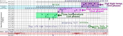 12 Unbiased Temperature Chart Ovulation Degrees Celsius