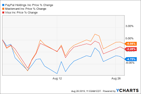 Paypal Still Not Undervalued Paypal Holdings Inc