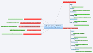 Maybe you would like to learn more about one of these? A Mind Map That Shows How To Form The Preterite Tense