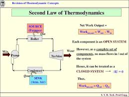 Revision Of Thermodynamic Concepts S Online Presentation