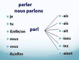 The verb to be is conjugated this way in imperfect tense: L Imparfait Ppt Explanation Video With Native Speaker Tpt Explanation Video Teaching French Teaching