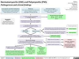 Image result for Polymyositis Management