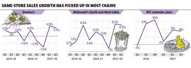 Fast Food The Resurgence Of Indias Fast Food Industry
