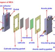MEA Membrane Electrode Assembly | Fuel Cell Efficiency | 5 ...
