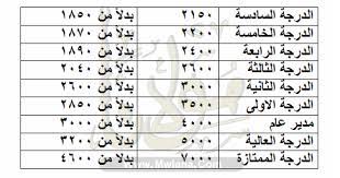 عاجل جدول العلاوات الخمسة لكل أصحاب المعاشات من عام 1987 وحتى 2019 وبصورة واضحة عاجل ننفرد بنشر جدول استحقاقات العلاوات الخمس. Ø¬Ø¯ÙˆÙ„ Ø²ÙŠØ§Ø¯Ø© Ù…Ø±ØªØ¨Ø§Øª Ø§Ù„Ù…Ø¹Ù„Ù…ÙŠÙ† Ø¨Ø¹Ø¯ Ø±ÙØ¹ Ø§Ù„Ø­Ø¯ Ø§Ù„Ø§Ø¯Ù†ÙŠ Ù„Ù„Ø§Ø¬ÙˆØ± ÙÙ‰ ÙŠÙˆÙ„ÙŠÙˆ 2019 Ø§Ø¹Ø±Ù Ù…Ø±ØªØ¨Ùƒ Ø¨Ø¹Ø¯ Ø§Ù„Ø²ÙŠØ§Ø¯Ø© Ù‡Ù†Ø§