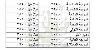 عاجل جدول العلاوات الخمسة لكل أصحاب المعاشات من عام 1987 وحتى 2019 وبصورة واضحة عاجل ننفرد بنشر جدول استحقاقات العلاوات الخمس. Ø¬Ø¯ÙˆÙ„ Ø²ÙŠØ§Ø¯Ø© Ù…Ø±ØªØ¨Ø§Øª Ø§Ù„Ù…Ø¹Ù„Ù…ÙŠÙ† Ø¨Ø¹Ø¯ Ø±ÙØ¹ Ø§Ù„Ø­Ø¯ Ø§Ù„Ø§Ø¯Ù†ÙŠ Ù„Ù„Ø§Ø¬ÙˆØ± ÙÙ‰ ÙŠÙˆÙ„ÙŠÙˆ 2019 Ø§Ø¹Ø±Ù Ù…Ø±ØªØ¨Ùƒ Ø¨Ø¹Ø¯ Ø§Ù„Ø²ÙŠØ§Ø¯Ø© Ù‡Ù†Ø§