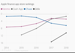 Apple Finance App Store Rankings