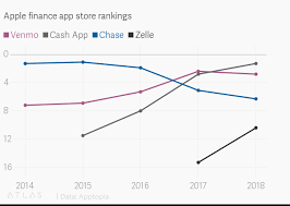 apple finance app store rankings