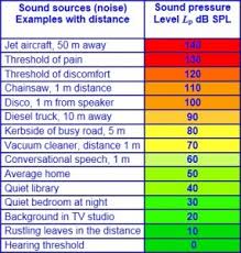 Decibel Comparison Margarethaydon Com