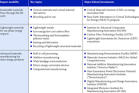 Advanced technology a technology that is still immature but promises to deliver significant value, or that has some technical maturity but still has relatively few users. 9 Examples Of Manufacturing Technologies With Strong Potential For Download Table