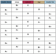 enharmonics all about music theory com