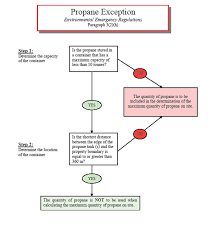 Emergency response control (erc) emergency response team emergency response flow chart emergency evacuation procedure. Environment And Climate Change Canada Acts Regulations Implementation Guidelines For The Environmental Emergency Regulations 2011