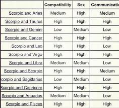 Apart from this, cancer and scorpio love has a powerful sexual attraction, which makes you always ready to hit the bed every time. Sami En Twitter Scorpio Compatibility Chart