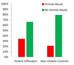 By utilizing animal to help in the daily lives proven to have esthetic value as wellas 1.by approving law for heavier punishment for animal cruelty by mandating animal abusers to be put into 2.by providing free sterilization and neutering for all pet owners in malaysia. Animal Cruelty Does Not Predict Who Will Be A School Shooter Psychology Today Singapore