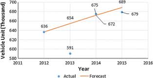 Our car loan calculator finds the lowest 2015 interest rates. Electric Vehicle And End Of Life Vehicle Estimation In Malaysia 2040 Springerlink