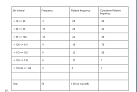 Solved Use The Following Chart Make A Histogram Of The Re