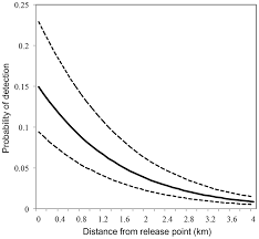 This series of videos assumes that you are totally new to the coli. Probability Of Detecting A Marked Female Culex Spp Mosquito At Download Scientific Diagram