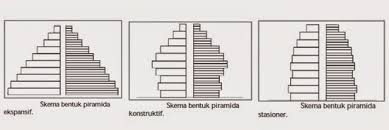 Sebutkan Macam Macam Piramida Penduduk Indonesia