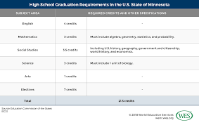 Education In The United States Of America