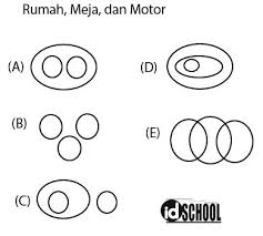 Soal + pembahasan sbmptn tps / tpa logika proposisi 2016; Bentuk Soal Diagram Venn Pada Tps Tpa Utbk Idschool