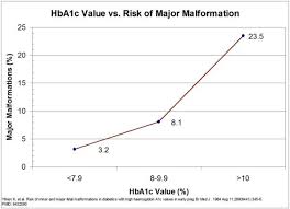 Hemoglobin A1c Level And Risk Of Birth Defect