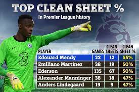 Chelsea Star Edouard Mendy Sets Incredible Premier League Record As Only Ever No1 To Keep Over 50 Per Cent Clean Sheets