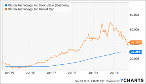 Micron 25 Downside And 100 Upside Micron Technology