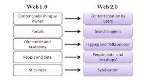 The lack of active interaction of common user with the web lead to the birth of web 2.0. Some Differences Between Features Of Web 1 0 And Web 2 0 Non Exhaustive Download Scientific Diagram
