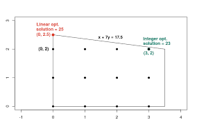 Solving a linear programming problem graphically define the variables to be optimized. Solving A Mip Problem Or Tools Google Developers