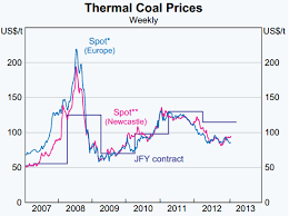 Historic Coal Prices Trade Setups That Work