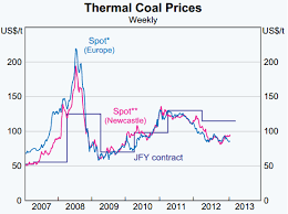 historic coal prices trade setups that work