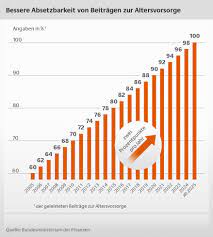 Entscheidend für den rentenfreibetrag ist das jahr des rentenbeginns. Bundesfinanzministerium Rentenbesteuerung Eine Frage Der Gerechtigkeit