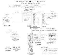 Lukes Genealogy Of Jesus Lindas Bible Study