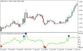 Cci With Signals Arrow Forex Trading Indicator