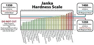 Hardwood Scale Of Hardness Londonhousing Co
