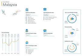 One does not simply go to malaysia and not visit kl. Global Survey Finds Expats In Malaysia Are Highly Satisfied Expatgo